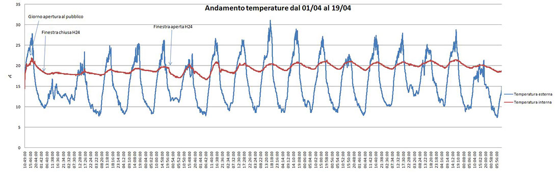 andamento temperatura