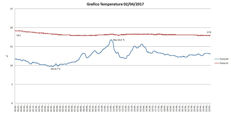 andamento temperatura3