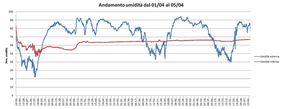 umidità2